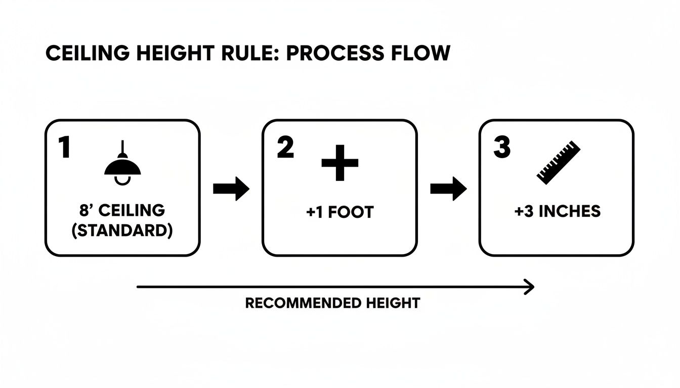 Process flow chart illustrating the ceiling height rule to determine recommended hanging height for a lamp.