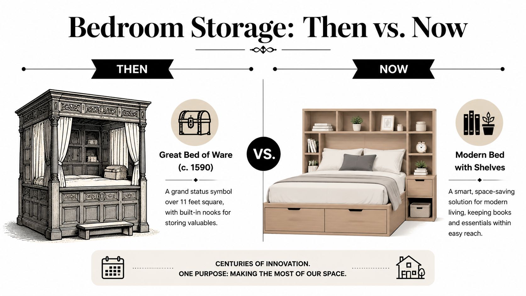 An infographic comparing the Great Bed of Ware from 1590 with a modern storage bed featuring shelves.