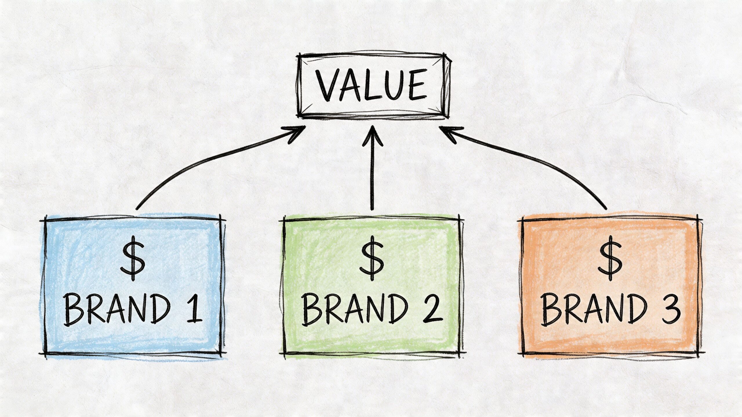 A conceptual diagram showing three different brands contributing to the overall value of a product or company.