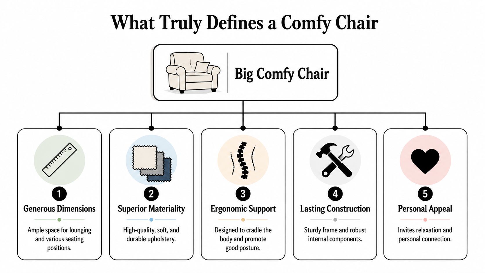 A diagram outlining the five key factors that define a big comfortable chair for optimal relaxation.