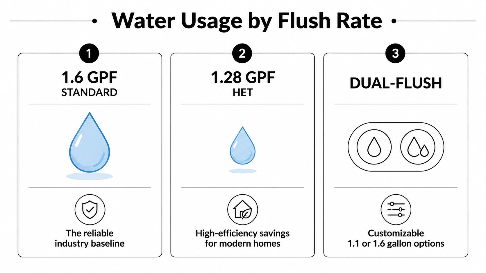 A chart comparing different toilet flush rates including standard, high-efficiency, and dual-flush options with their gallon counts.