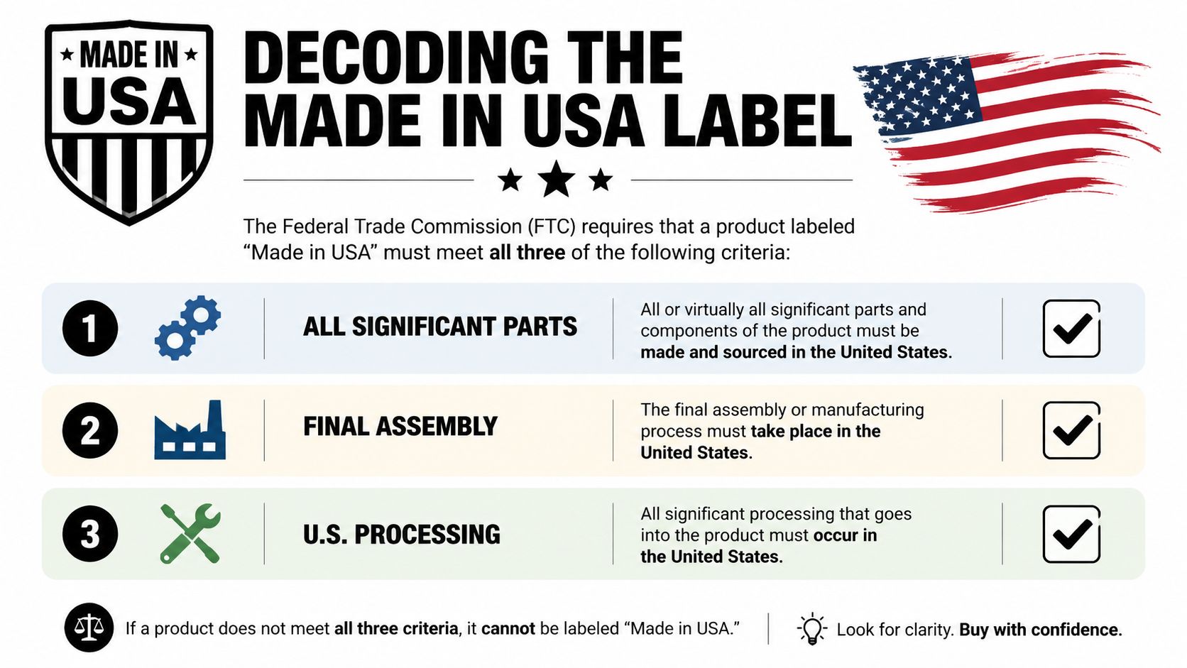 An infographic explaining the three criteria required by the FTC to label products as Made in USA.