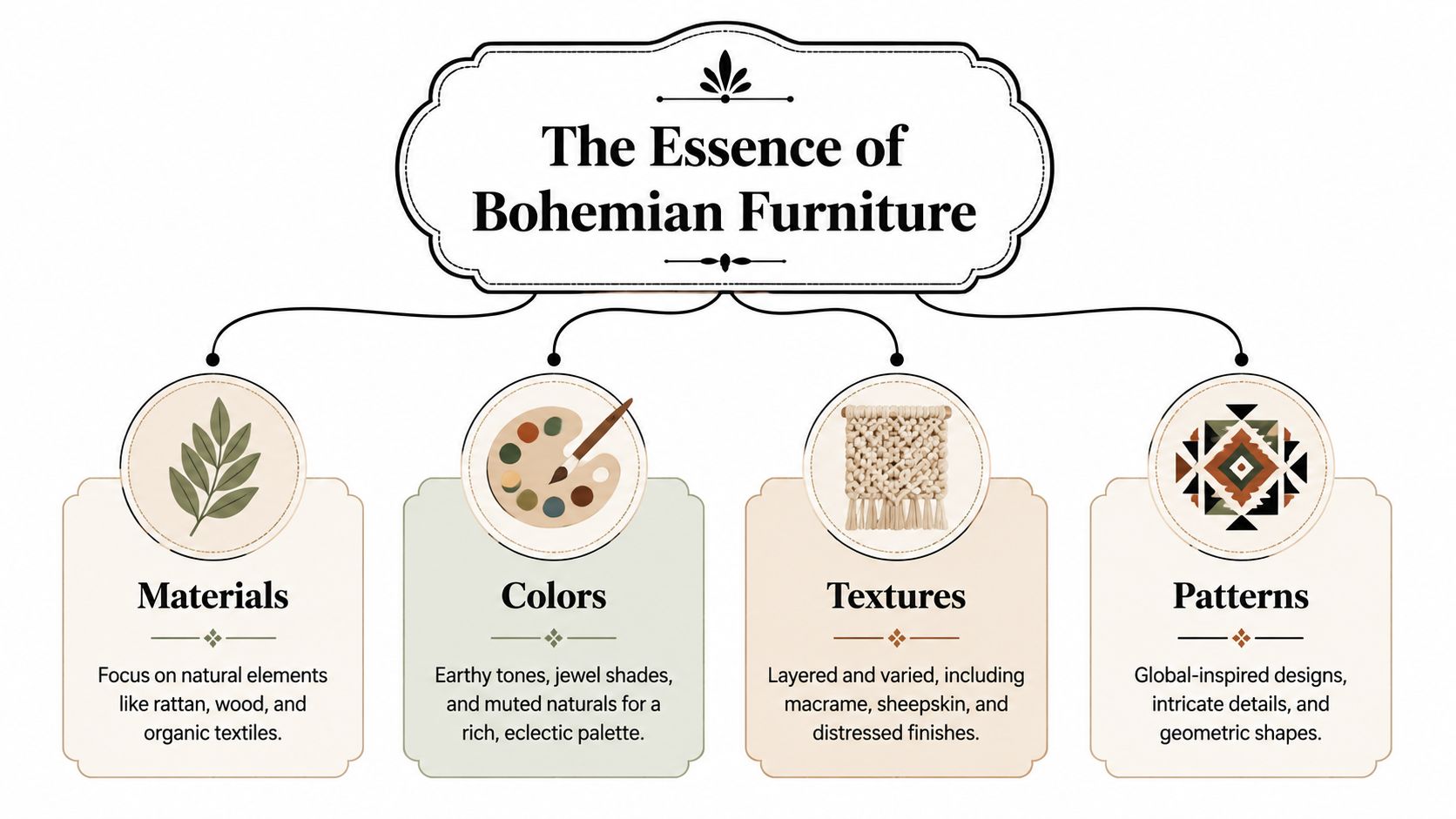 A visual infographic titled The Essence of Bohemian Furniture illustrating key features like materials, colors, textures, and patterns.
