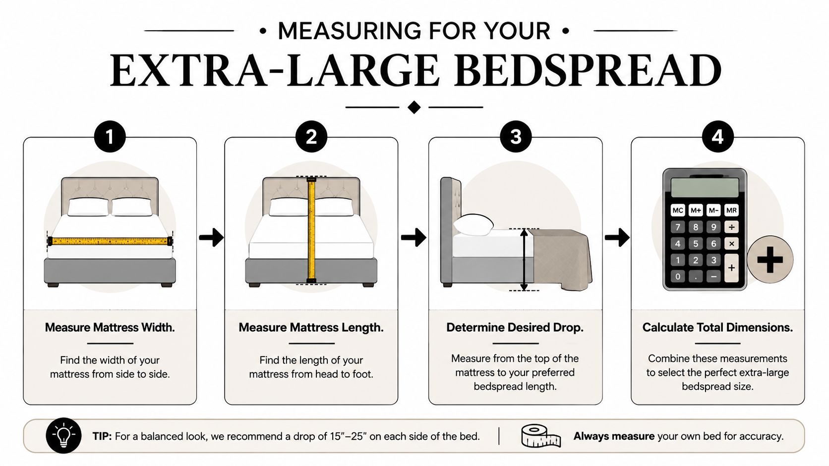 A four-step infographic guide showing how to measure a mattress for an extra-large bedspread.
