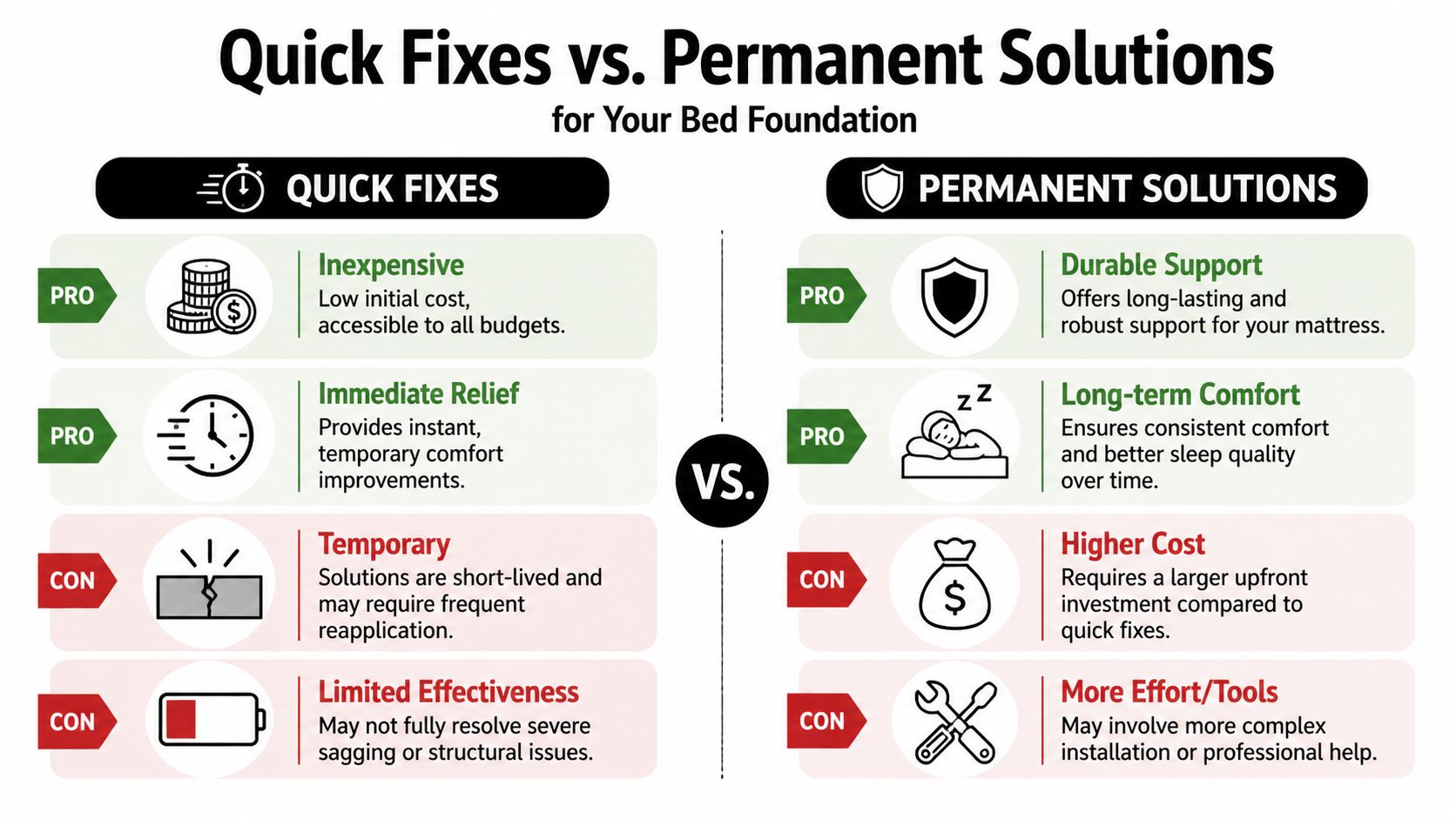 A comparison chart outlining the pros and cons of quick fixes versus permanent solutions for bed foundations.