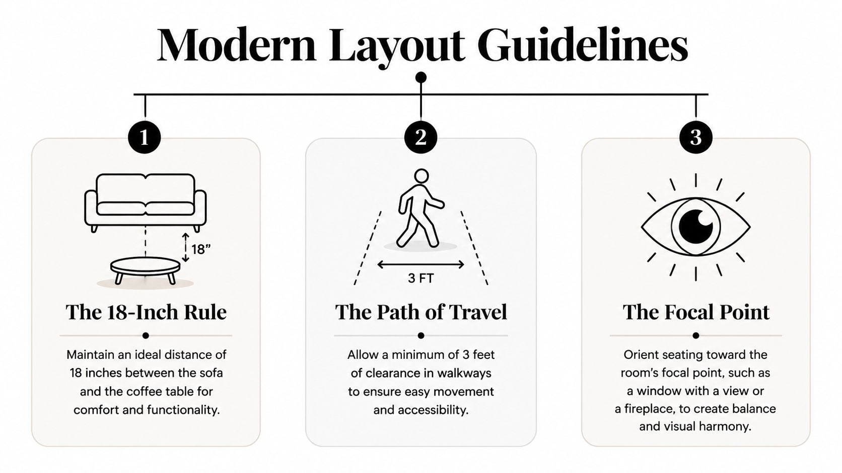 A diagram titled Modern Layout Guidelines showing spacing rules for furniture, walking paths, and focal points.