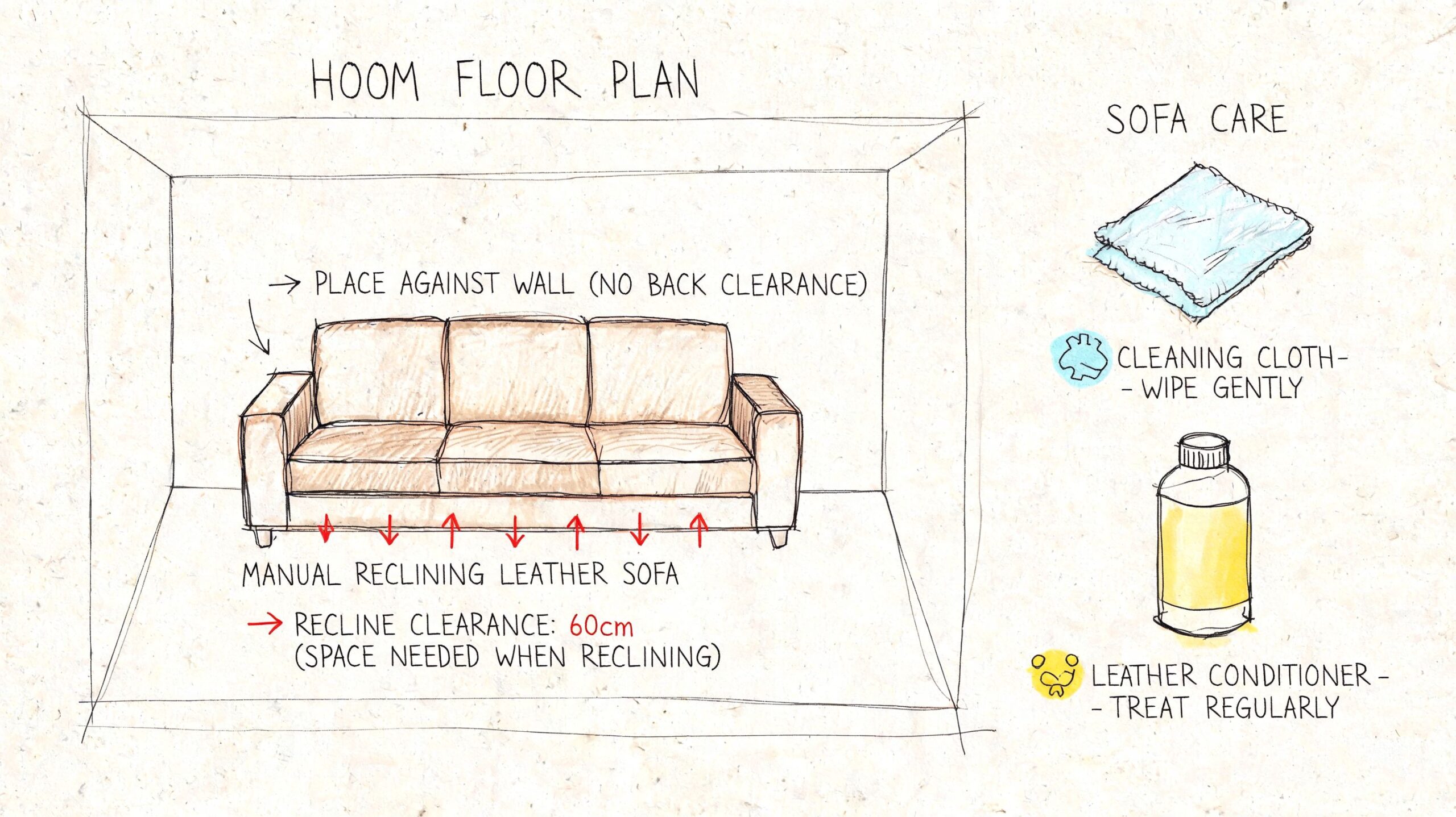 An instructional diagram for a manual reclining leather sofa showing placement and care instructions.