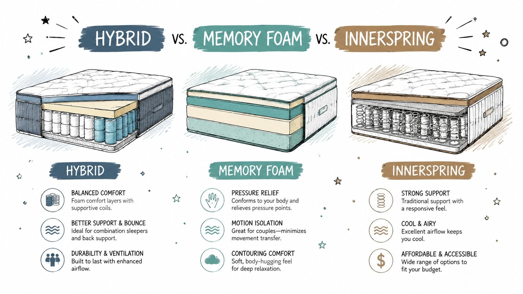 An infographic comparing features of hybrid, memory foam, and innerspring mattresses for choosing the right bed.